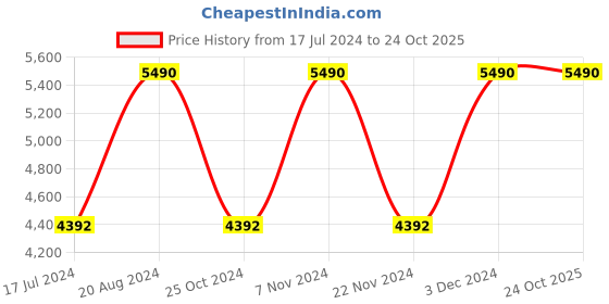 tatacliq.com Imperio by Regal Men's Black Formal Loafers imperio Price History Graph from 17 Jul 2024 to 22 Oct 2025