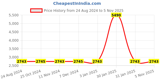 tatacliq.com Imperio by Regal Men's Black Formal Loafers imperio Price History Graph from 24 Aug 2024 to 3 Nov 2025