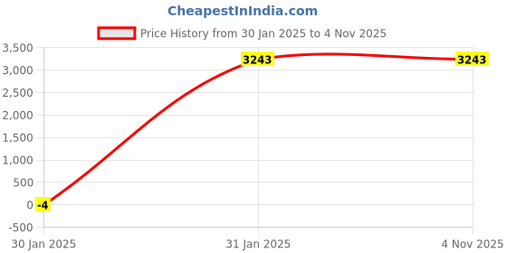 tatacliq.com Imperio by Regal Men's Black Formal Loafers imperio Price History Graph from 30 Jan 2025 to 3 Nov 2025