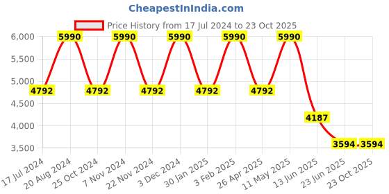 tatacliq.com Imperio by Regal Men's Black Formal Moccasins imperio Price History Graph from 17 Jul 2024 to 22 Oct 2025