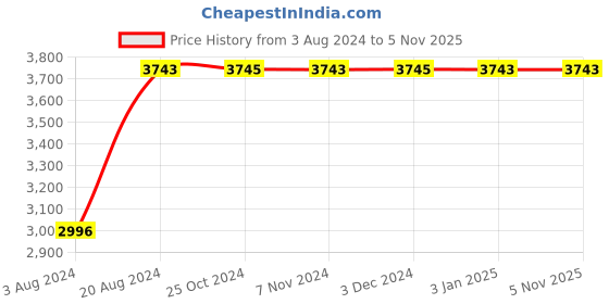 tatacliq.com Imperio by Regal Men's Black Monk Shoes imperio Price History Graph from 3 Aug 2024 to 3 Nov 2025