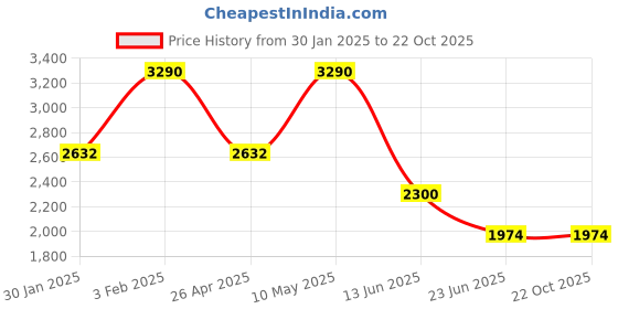 tatacliq.com Imperio by Regal Men's Black T-Strap Sandals imperio Price History Graph from 30 Jan 2025 to 22 Oct 2025