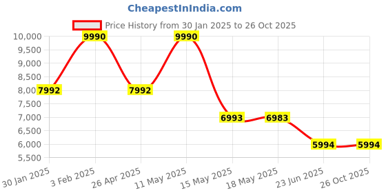 tatacliq.com Imperio by Regal Men's Blue Casual Loafers imperio Price History Graph from 30 Jan 2025 to 26 Oct 2025