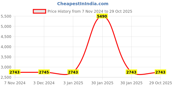 tatacliq.com Imperio by Regal Men's Brown Casual Loafers imperio Price History Graph from 7 Nov 2024 to 29 Oct 2025
