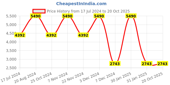 tatacliq.com Imperio by Regal Men's Brown Formal Loafers imperio Price History Graph from 17 Jul 2024 to 20 Oct 2025