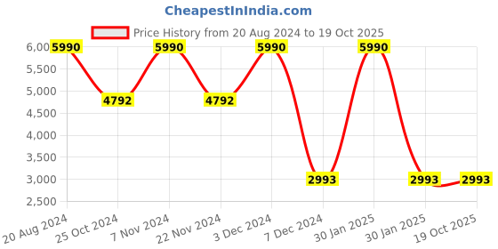tatacliq.com Imperio by Regal Men's Brown Monk Shoes imperio Price History Graph from 20 Aug 2024 to 18 Oct 2025