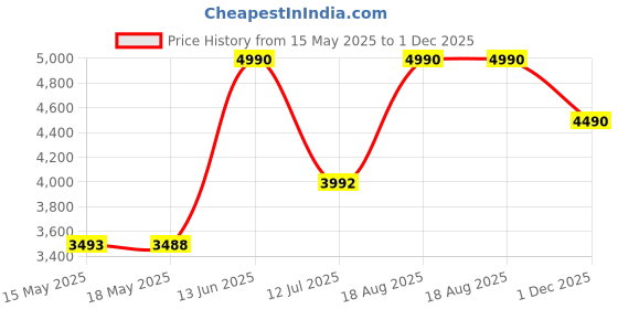 tatacliq.com Imperio by Regal Men's Maroon Mule Shoes imperio Price History Graph from 15 May 2025 to 1 Dec 2025