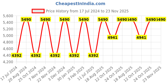 tatacliq.com Imperio by Regal Men's Tan Back Strap Sandals imperio Price History Graph from 17 Jul 2024 to 22 Nov 2025