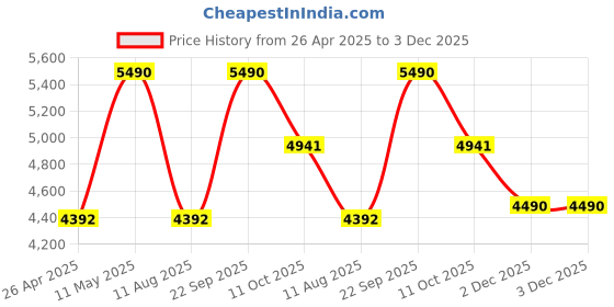 tatacliq.com Imperio by Regal Men's Tan Back Strap Sandals imperio Price History Graph from 26 Apr 2025 to 2 Dec 2025