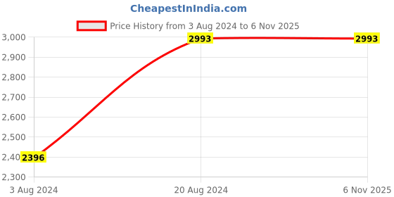 tatacliq.com Imperio by Regal Men's Tan Brogue Shoes imperio Price History Graph from 3 Aug 2024 to 5 Nov 2025