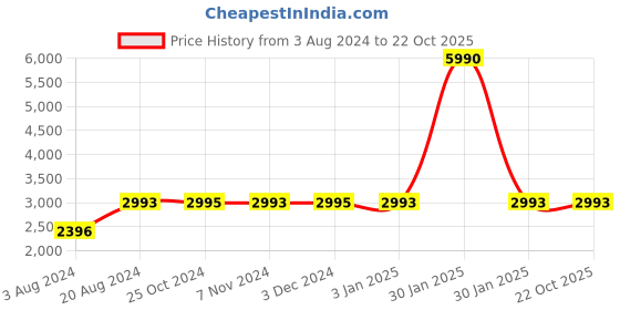 tatacliq.com Imperio by Regal Men's Tan Casual Loafers imperio Price History Graph from 3 Aug 2024 to 22 Oct 2025