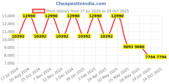 tatacliq.com Imperio by Regal Men's Tan Casual Loafers imperio Price History Graph from 17 Jul 2024 to 24 Oct 2025