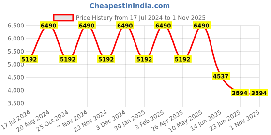 tatacliq.com Imperio by Regal Men's Tan Chelsea Boots imperio Price History Graph from 17 Jul 2024 to 31 Oct 2025