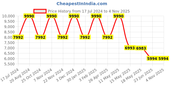 tatacliq.com Imperio by Regal Men's Tan Formal Loafers imperio Price History Graph from 17 Jul 2024 to 3 Nov 2025
