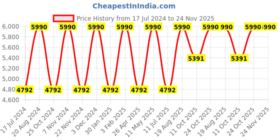 tatacliq.com Imperio by Regal Men's Tan Formal Loafers imperio Price History Graph from 17 Jul 2024 to 24 Nov 2025