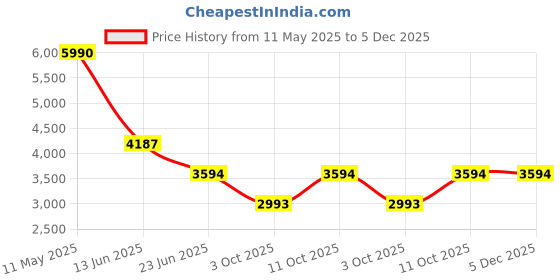 tatacliq.com Imperio by Regal Men's Tan Formal Loafers imperio Price History Graph from 11 May 2025 to 5 Dec 2025