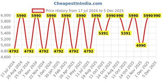 tatacliq.com Imperio by Regal Men's Tan Monk Shoes imperio Price History Graph from 17 Jul 2024 to 3 Dec 2025