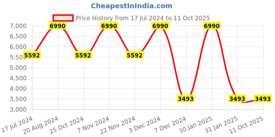 tatacliq.com Imperio by Regal Men's Tan Monk Shoes imperio Price History Graph from 17 Jul 2024 to 11 Oct 2025
