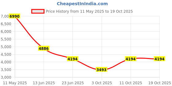 tatacliq.com Imperio by Regal Men's Tan Monk Shoes imperio Price History Graph from 11 May 2025 to 17 Oct 2025