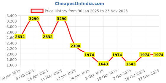 tatacliq.com Imperio by Regal Men's Tan T-Strap Sandals imperio Price History Graph from 30 Jan 2025 to 23 Nov 2025
