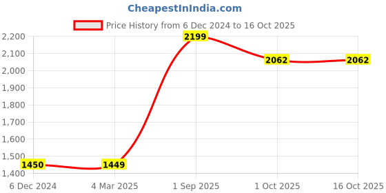 tatacliq.com in-house by maspar Maspar Modern Sanctuary Red & Yellow Cotton 210 TC Bed Sheet Set in-house by maspar Price History Graph from 6 Dec 2024 to 15 Oct 2025