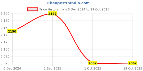 tatacliq.com In-House by Maspar Red 200 TC Cotton Printed Bed Sheet with 2 Pillow Cover in-house by maspar Price History Graph from 6 Dec 2024 to 18 Oct 2025