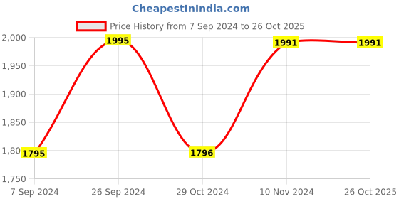 tatacliq.com inc.5 Inc 5 Women's Antique Gold Ethnic Sandals inc.5 Price History Graph from 7 Sep 2024 to 26 Oct 2025