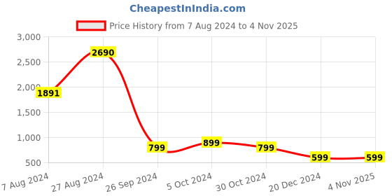tatacliq.com inc.5 Inc 5 Women's Beige Ankle Strap Sandals inc.5 Price History Graph from 7 Aug 2024 to 4 Nov 2025