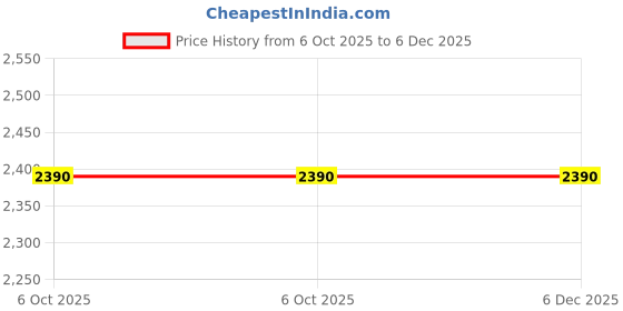 tatacliq.com inc.5 Inc 5 Women's Black Ankle Strap Sandals inc.5 Price History Graph from 6 Oct 2025 to 5 Dec 2025