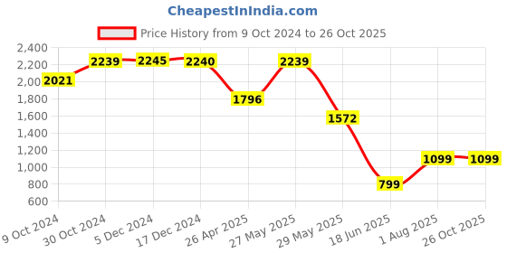 tatacliq.com inc.5 Inc 5 Women's Gold Toe Ring Wedges inc.5 Price History Graph from 9 Oct 2024 to 26 Oct 2025
