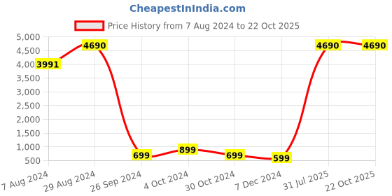 tatacliq.com inc.5 Inc 5 Women's Rani Pink Casual Wedges inc.5 Price History Graph from 7 Aug 2024 to 22 Oct 2025