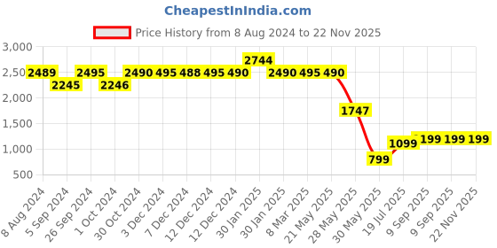 tatacliq.com inc.5 Inc 5 Women's Rose Gold Mule Shoes inc.5 Price History Graph from 8 Aug 2024 to 22 Nov 2025