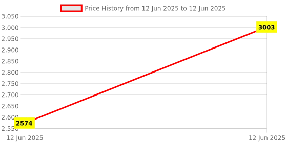 tatacliq.com Inc.5 Beige SolidHandbag inc.5 Price History Graph from 12 Jun 2025 to 12 Jun 2025