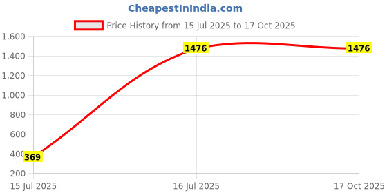 tatacliq.com Inc.5 Beige SolidHandbags inc.5 Price History Graph from 15 Jul 2025 to 16 Oct 2025