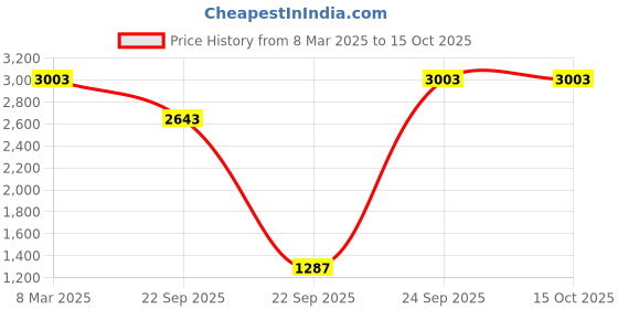 tatacliq.com Inc.5 Beige SolidSling Handbag inc.5 Price History Graph from 8 Mar 2025 to 13 Oct 2025