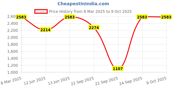 tatacliq.com Inc.5 Beige SolidSling Handbag inc.5 Price History Graph from 8 Mar 2025 to 9 Oct 2025