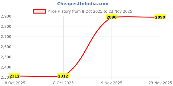 tatacliq.com Inc.5 Beige Textured Medium Cross Body Bag inc.5 Price History Graph from 8 Oct 2025 to 22 Nov 2025