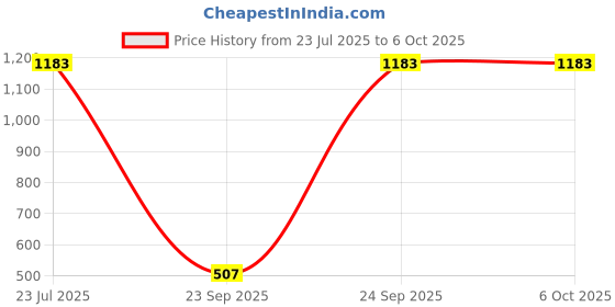 tatacliq.com Inc.5 Beige Textured Medium Zip Around Wallet inc.5 Price History Graph from 23 Jul 2025 to 4 Oct 2025