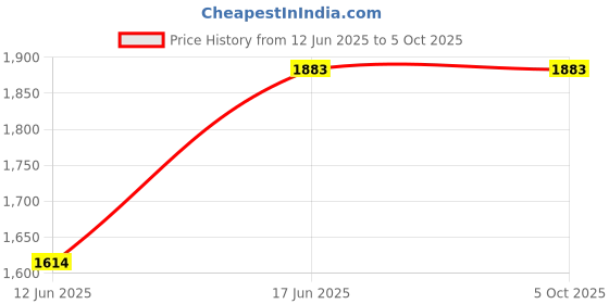 tatacliq.com Inc.5 Beige TexturedSling Handbag inc.5 Price History Graph from 12 Jun 2025 to 5 Oct 2025