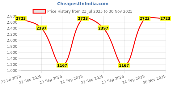 tatacliq.com Inc.5 Black Embellished Medium Cross Body Bag inc.5 Price History Graph from 23 Jul 2025 to 30 Nov 2025