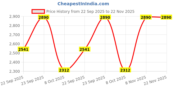 tatacliq.com Inc.5 Black Medium Cross Body Bag inc.5 Price History Graph from 22 Sep 2025 to 22 Nov 2025