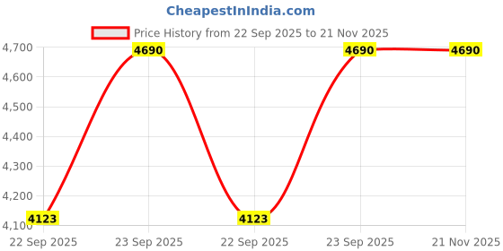 tatacliq.com Inc.5 Black Medium Cross Body Bag inc.5 Price History Graph from 22 Sep 2025 to 20 Nov 2025