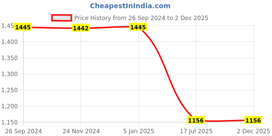 tatacliq.com Inc.5 Black PU Textured Sling Handbag inc.5 Price History Graph from 26 Sep 2024 to 2 Dec 2025