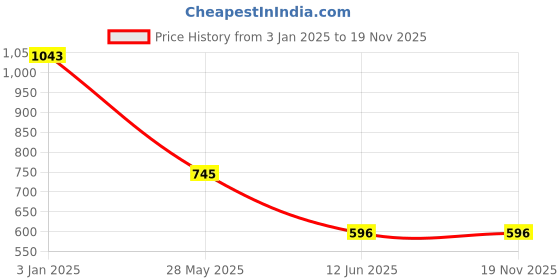 tatacliq.com Inc.5 Black Solid Tri-Fold Wallet For Women inc.5 Price History Graph from 3 Jan 2025 to 17 Nov 2025