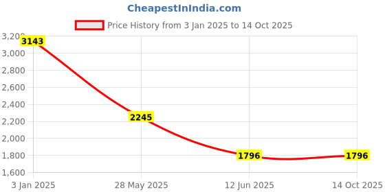 tatacliq.com Inc.5 Black SolidHandbag inc.5 Price History Graph from 3 Jan 2025 to 14 Oct 2025