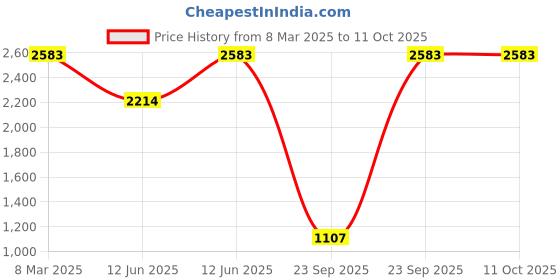 tatacliq.com Inc.5 Black SolidSling Handbag inc.5 Price History Graph from 8 Mar 2025 to 10 Oct 2025