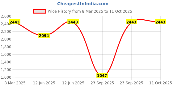 tatacliq.com Inc.5 Black SolidSling Handbag inc.5 Price History Graph from 8 Mar 2025 to 10 Oct 2025