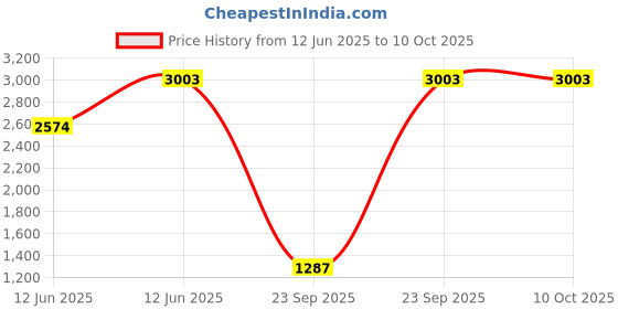 tatacliq.com Inc.5 Black SolidSling Handbag inc.5 Price History Graph from 12 Jun 2025 to 9 Oct 2025