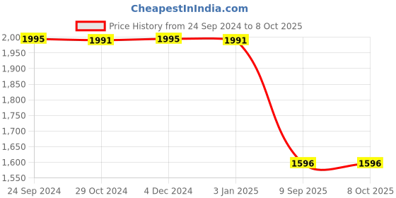 tatacliq.com Inc.5 Black Synthetic Solid Clutch inc.5 Price History Graph from 24 Sep 2024 to 8 Oct 2025