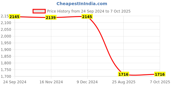 tatacliq.com Inc.5 Black Synthetic Textured Wallet inc.5 Price History Graph from 24 Sep 2024 to 7 Oct 2025